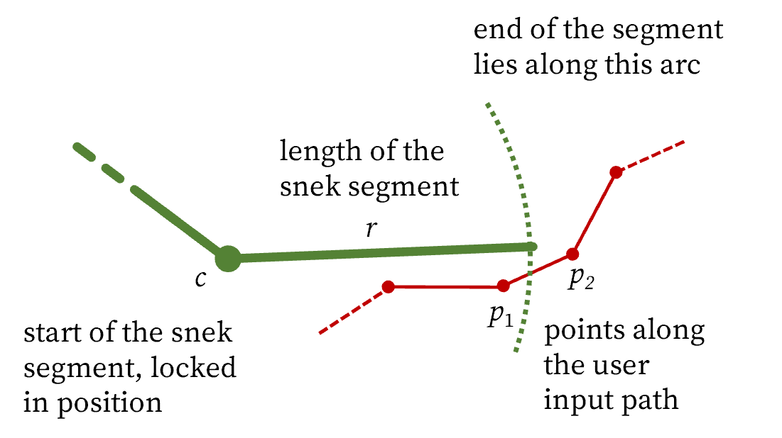 Model used during calculation of the snek segment placement